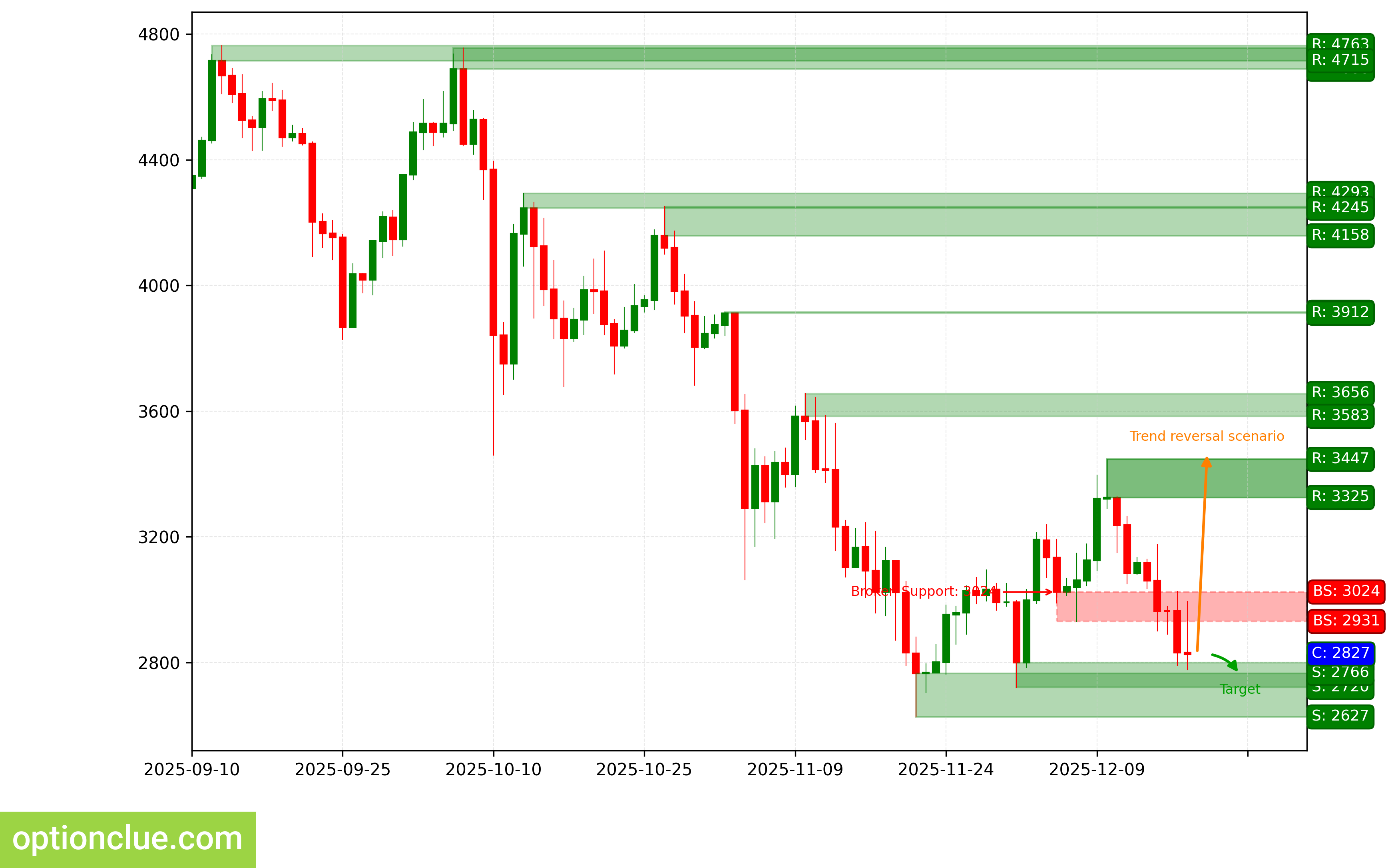 Technical Market Analysis: Main Signals of the Week (Dec 22–28) – Optionclue
