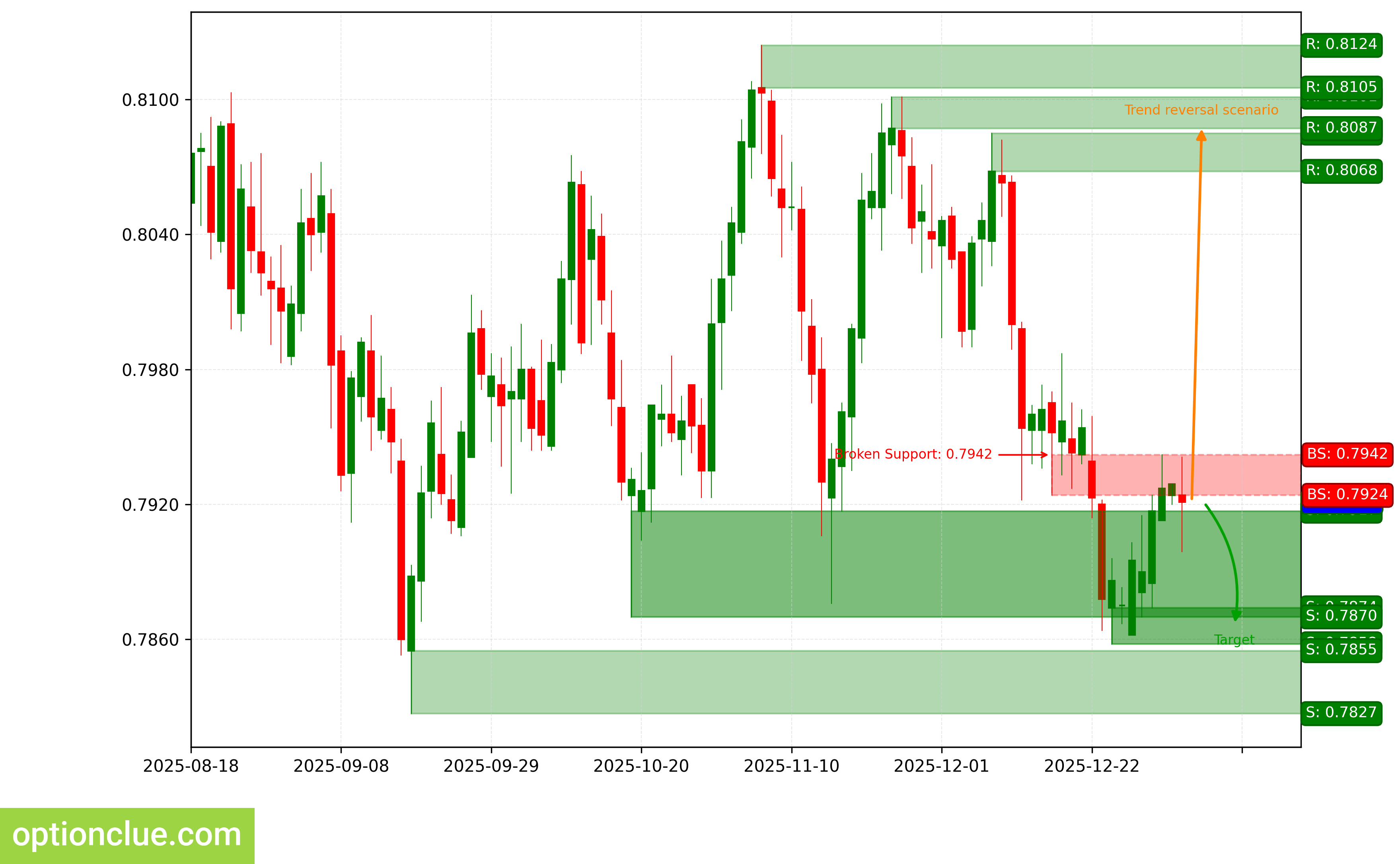 Technical Market Outlook: Key Levels and Scenarios (January 5–11) –  Optionclue