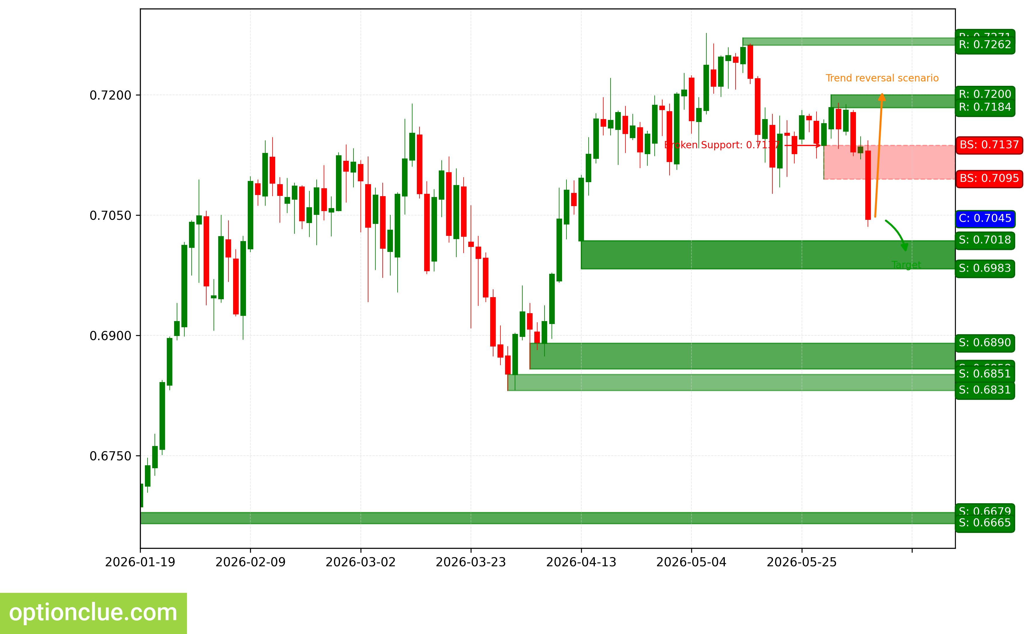 AUDUSD — технический анализ