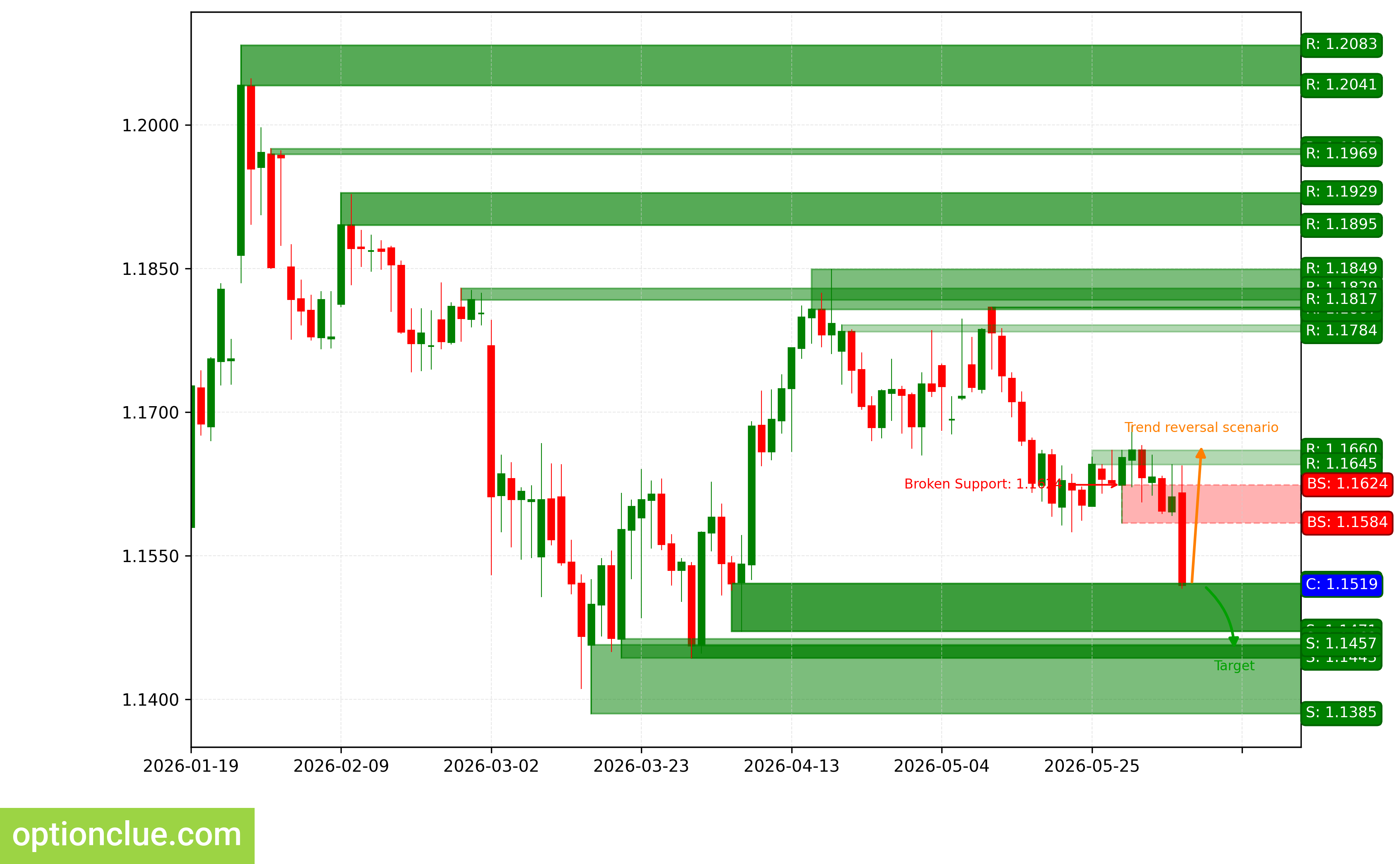 EURUSD — технический анализ