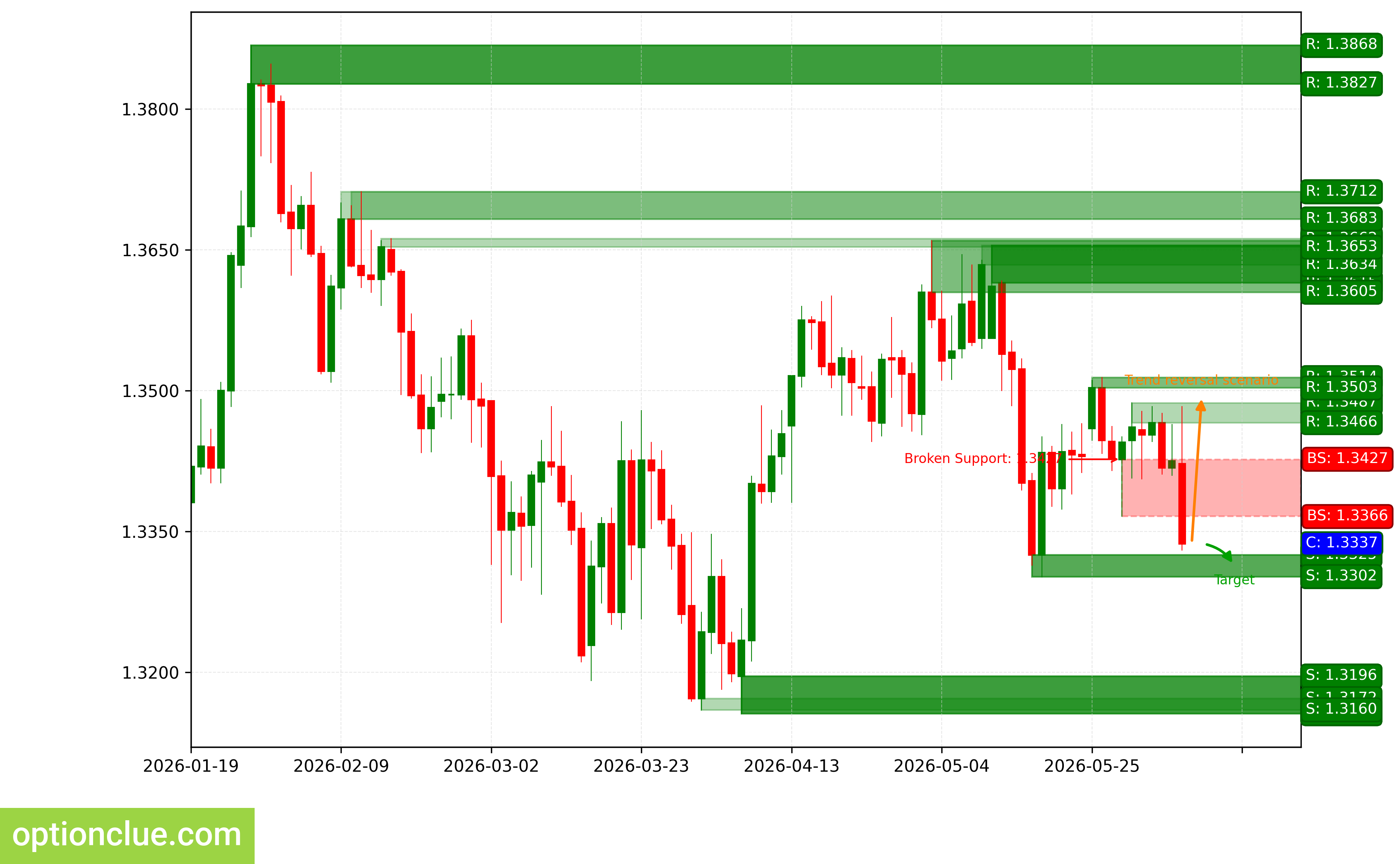 GBPUSD — технический анализ