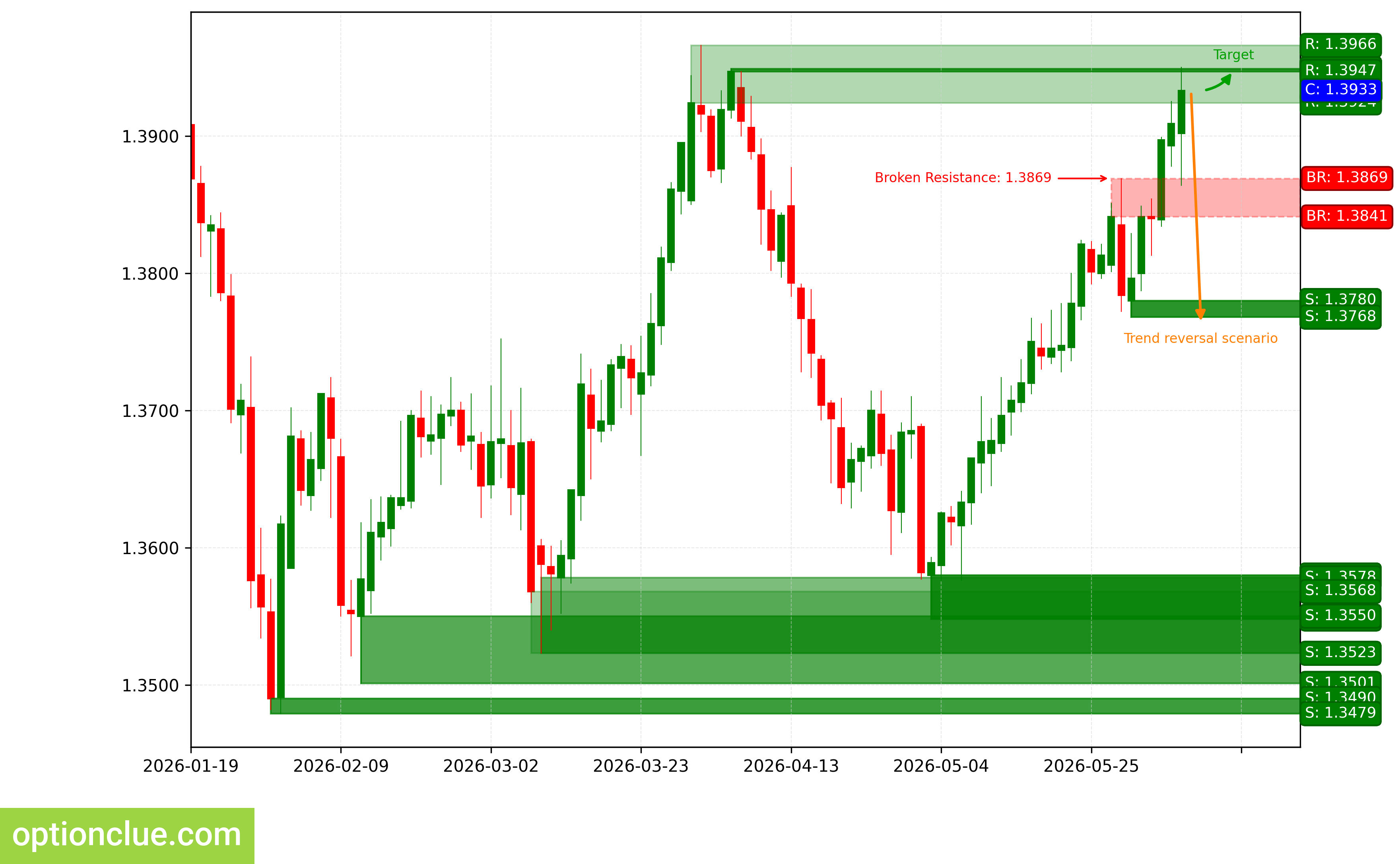 USDCAD — технический анализ