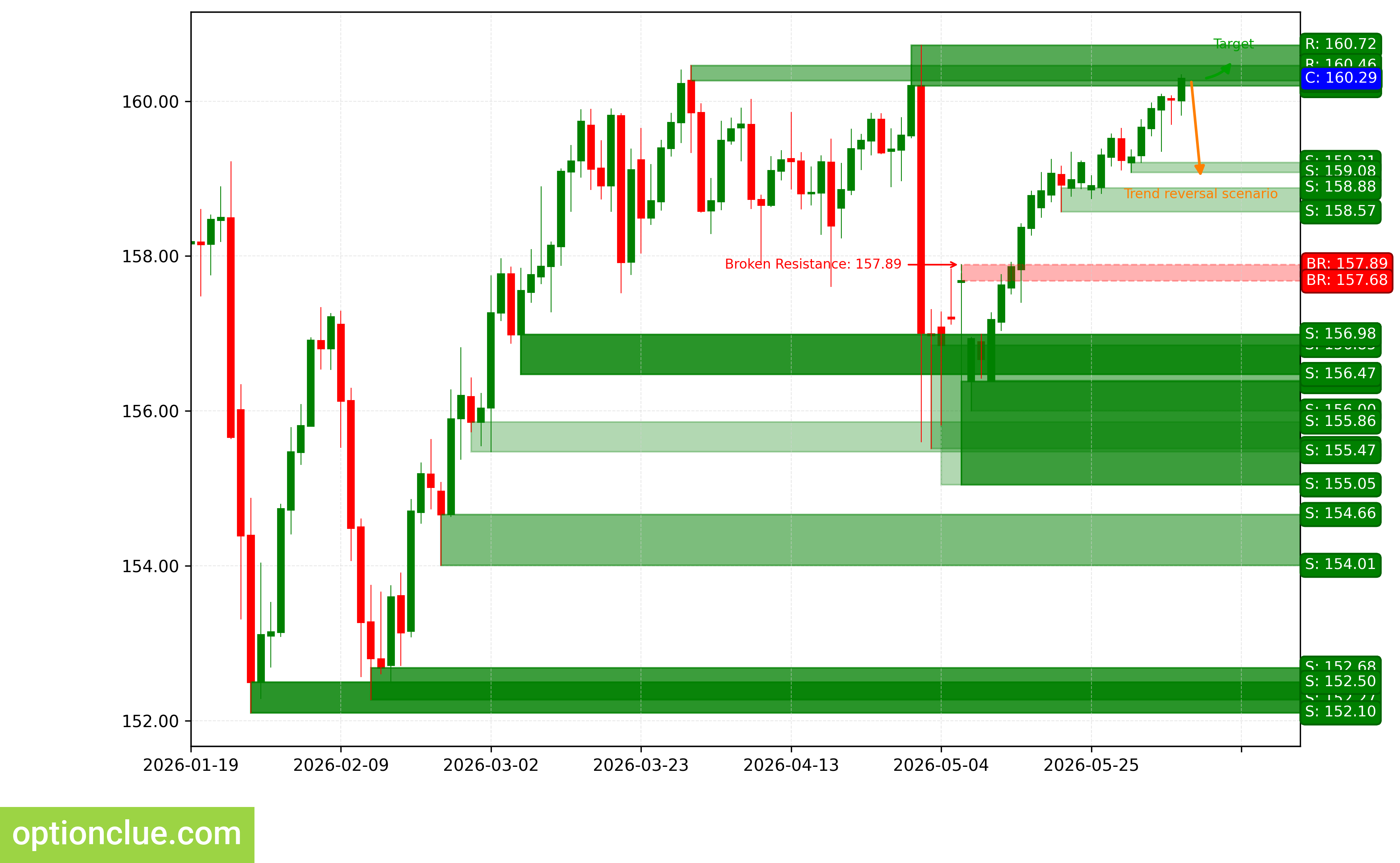 USDJPY — технический анализ