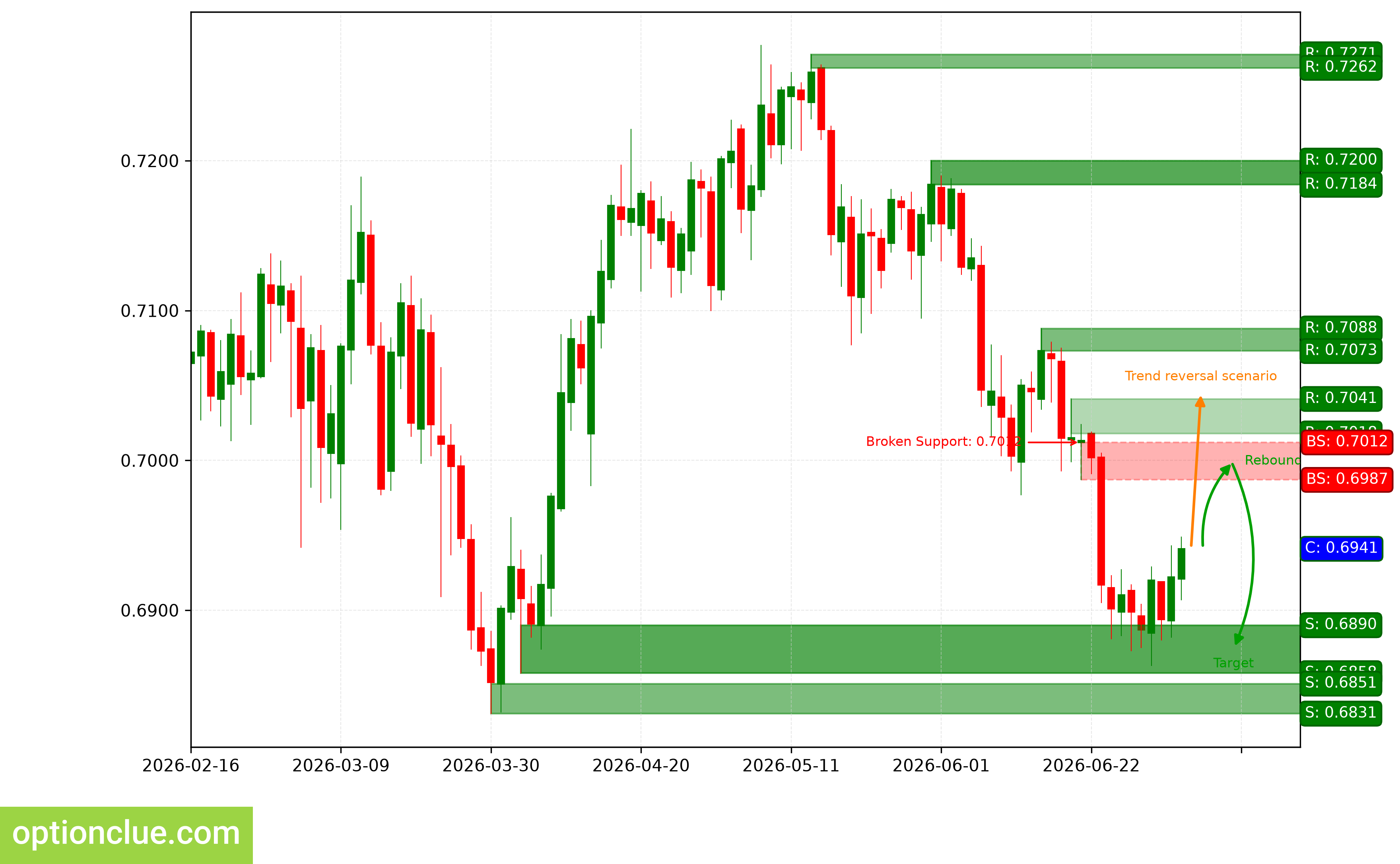 AUDUSD — технический анализ