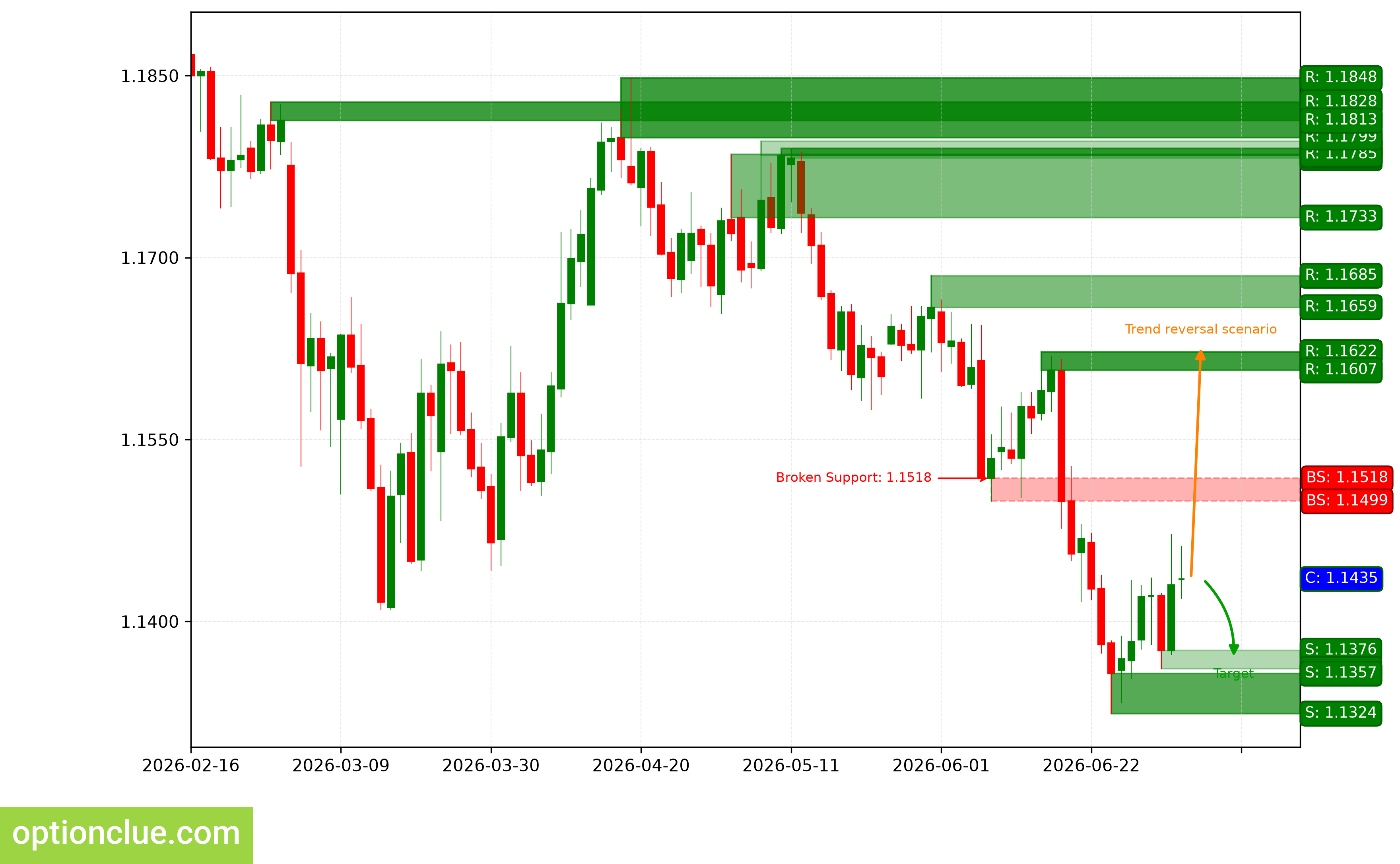 EURUSD — технический анализ