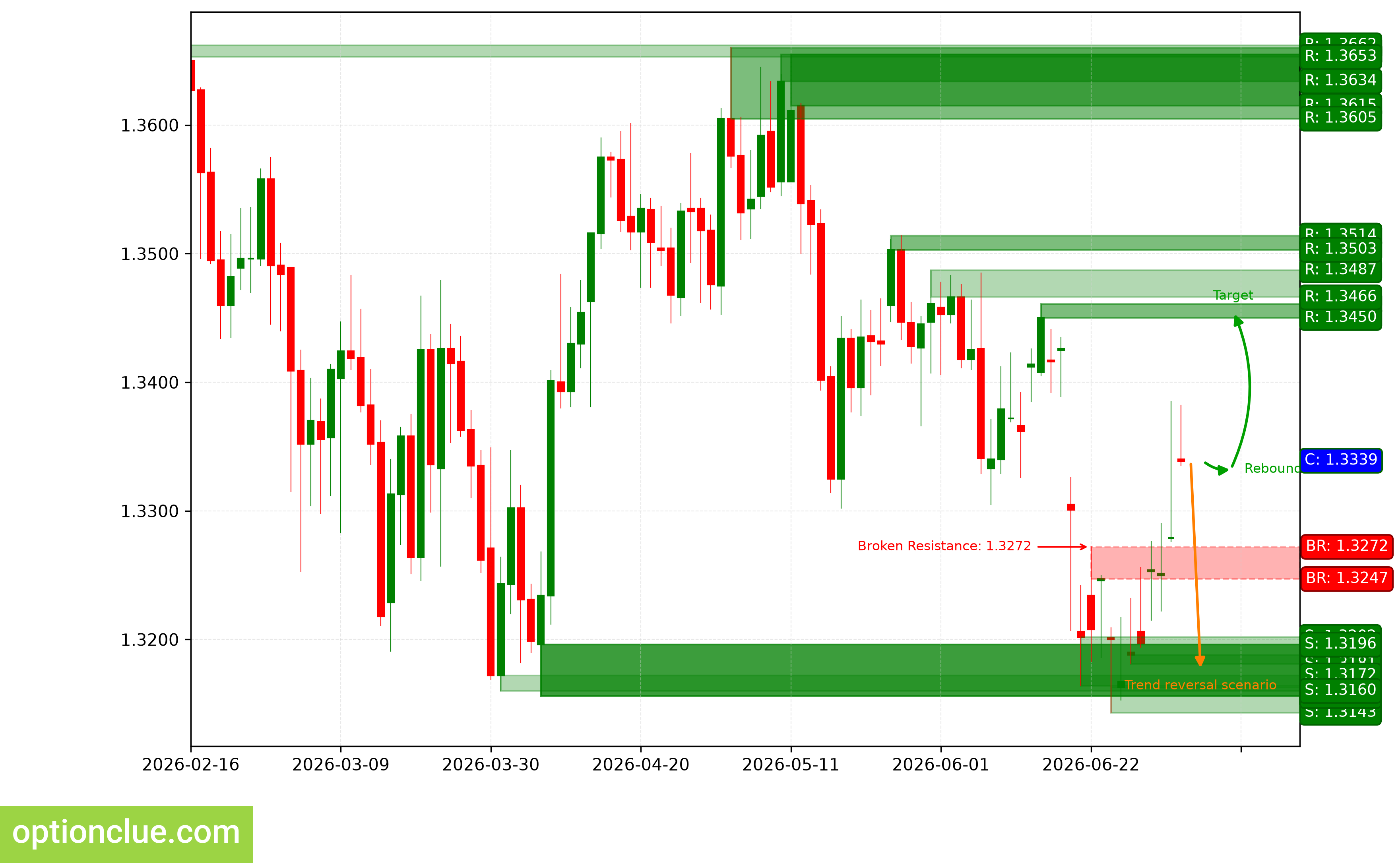 GBPUSD — технический анализ