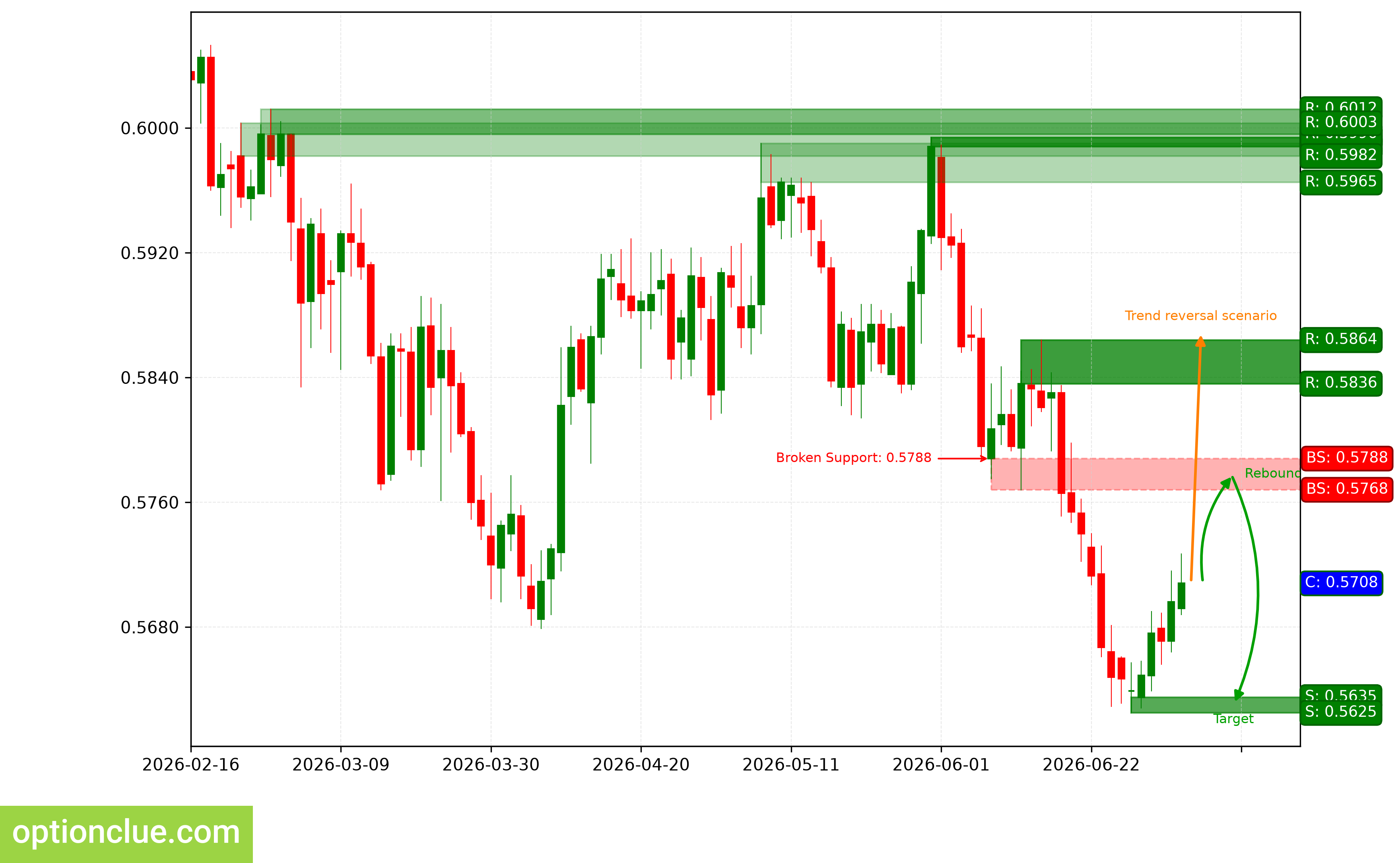 NZDUSD — технический анализ