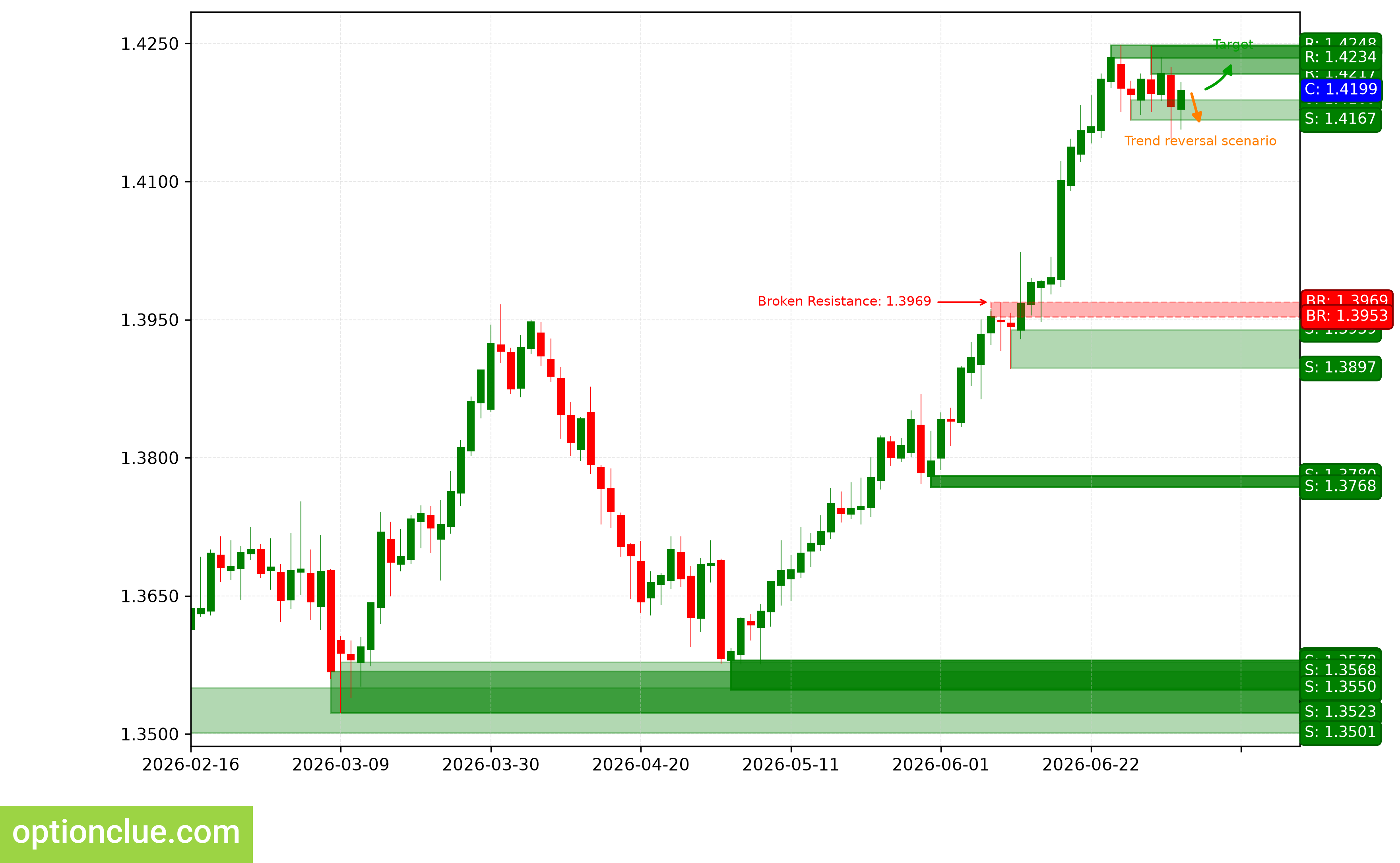 USDCAD — технический анализ