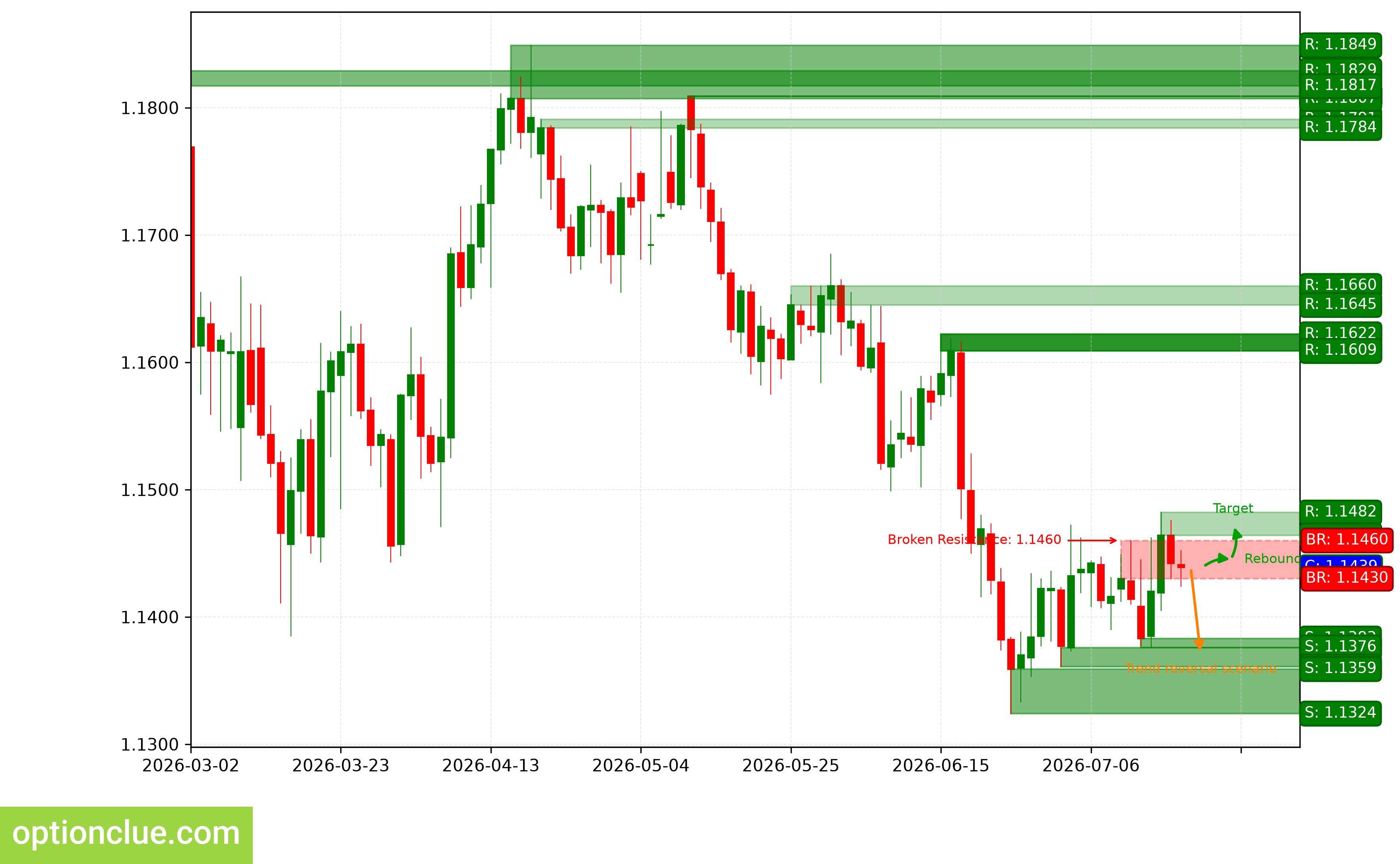 EURUSD — технический анализ