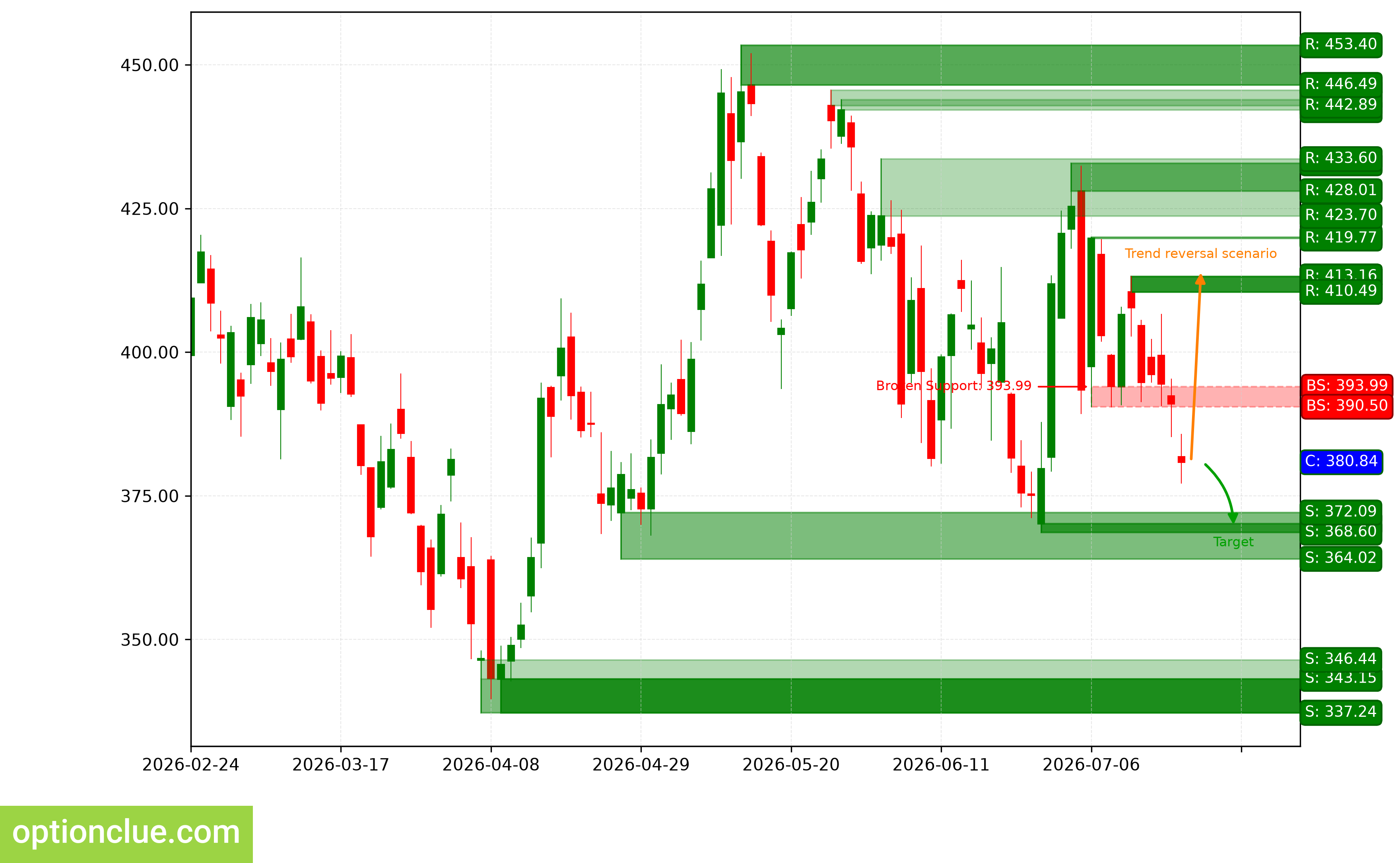 TSLA — технический анализ