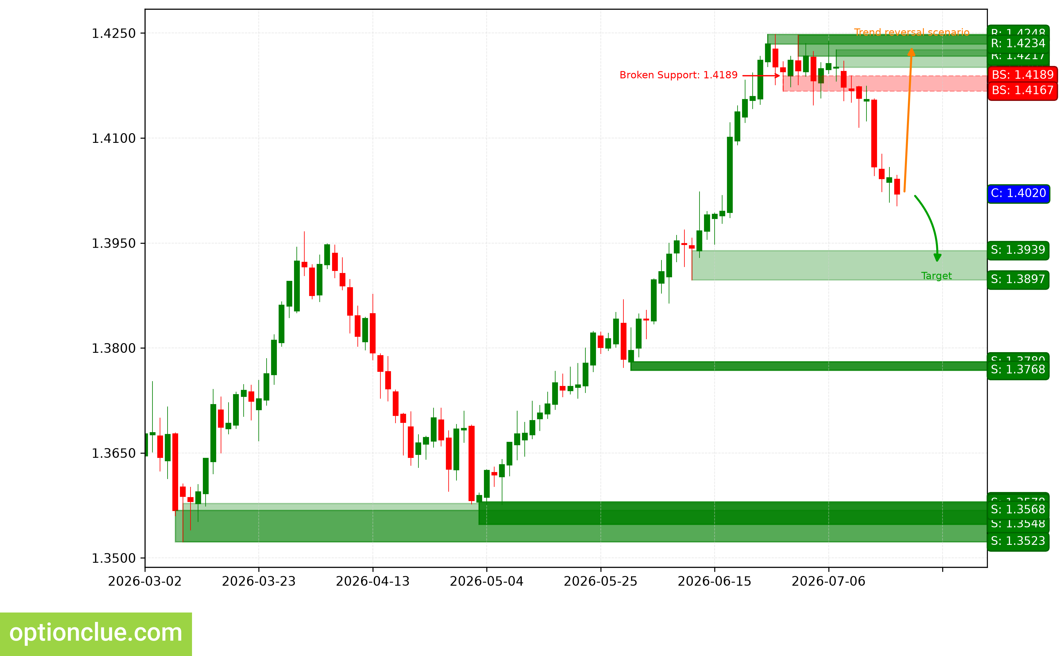 USDCAD — технический анализ