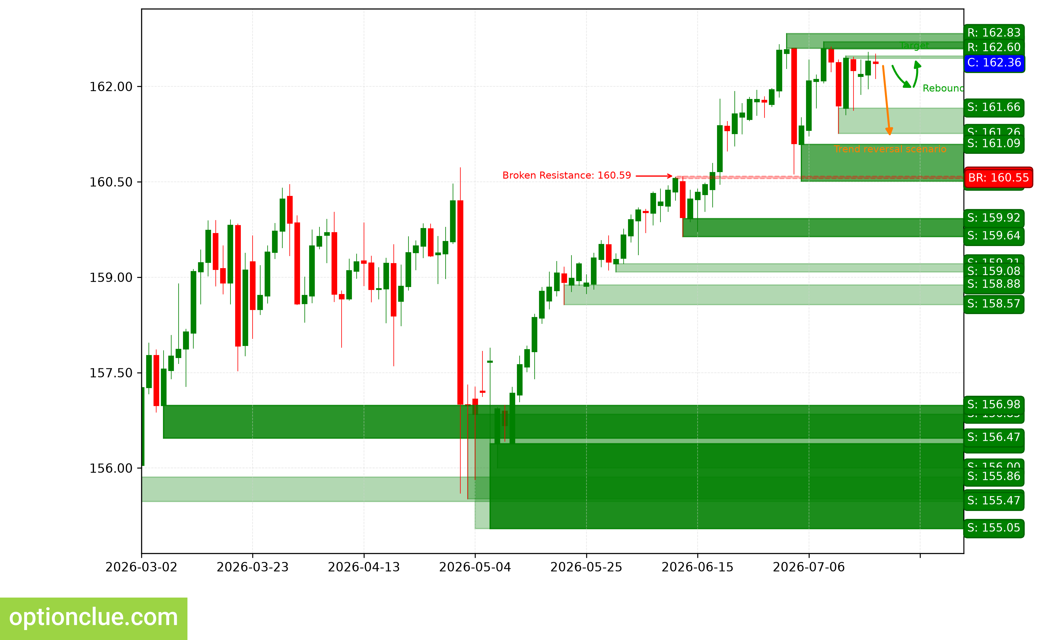USDJPY — технический анализ