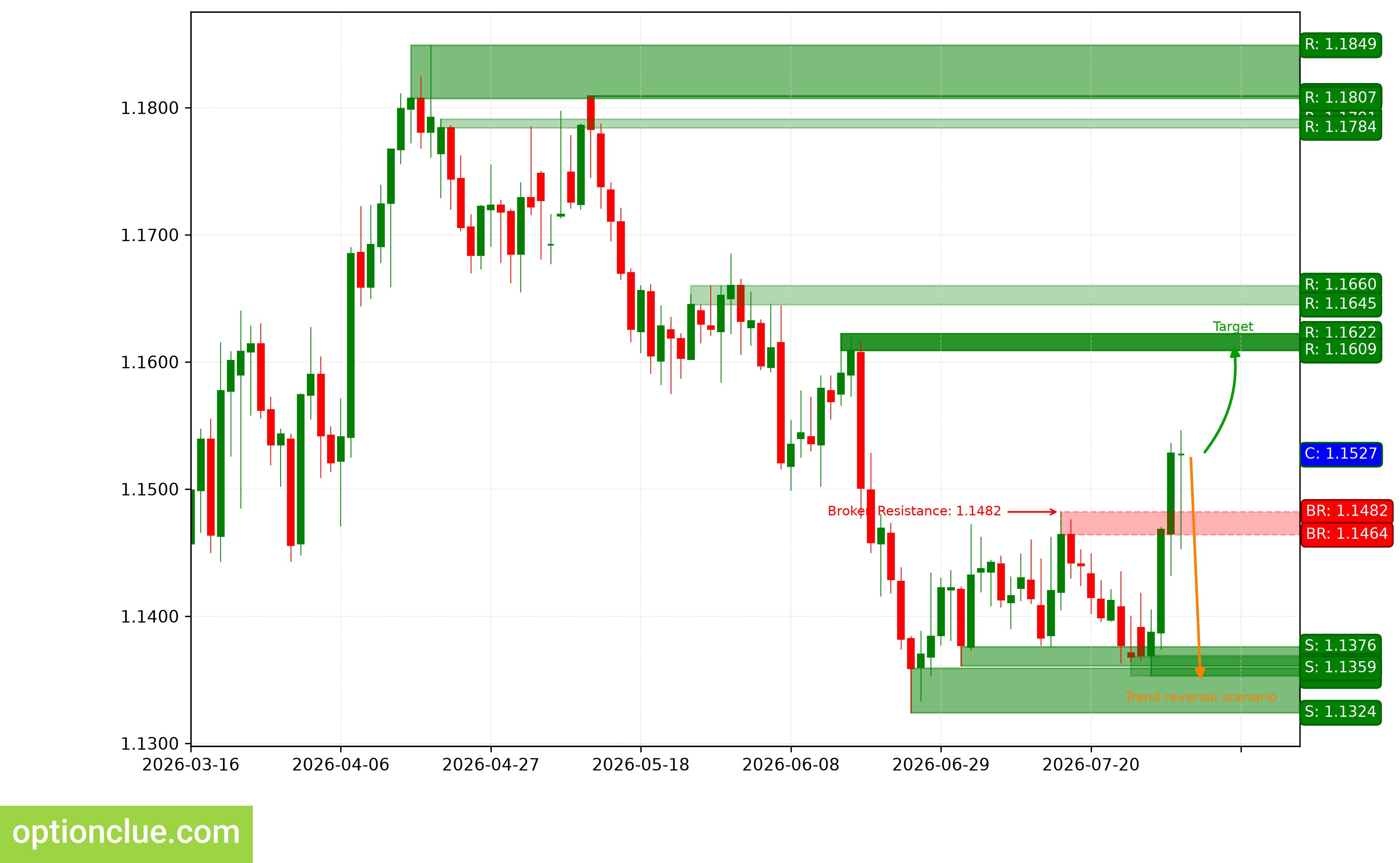 EURUSD — технический анализ