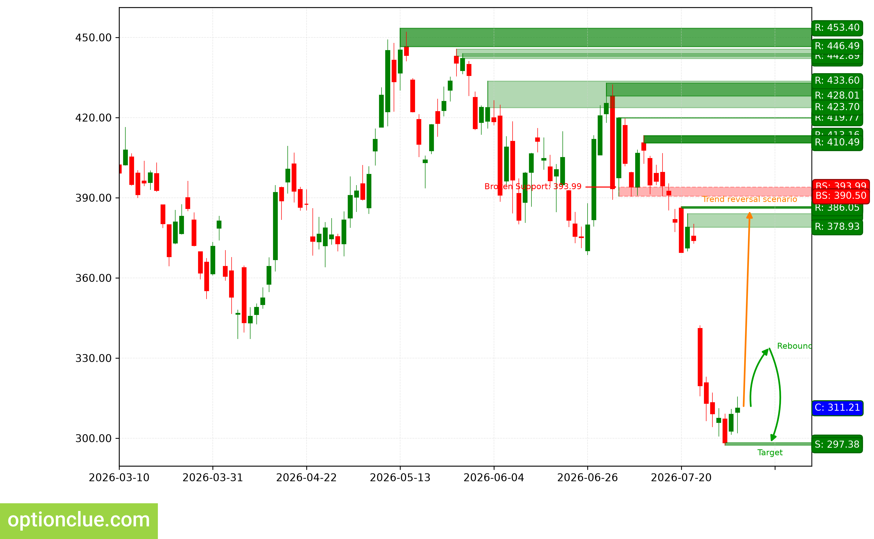 TSLA — технический анализ