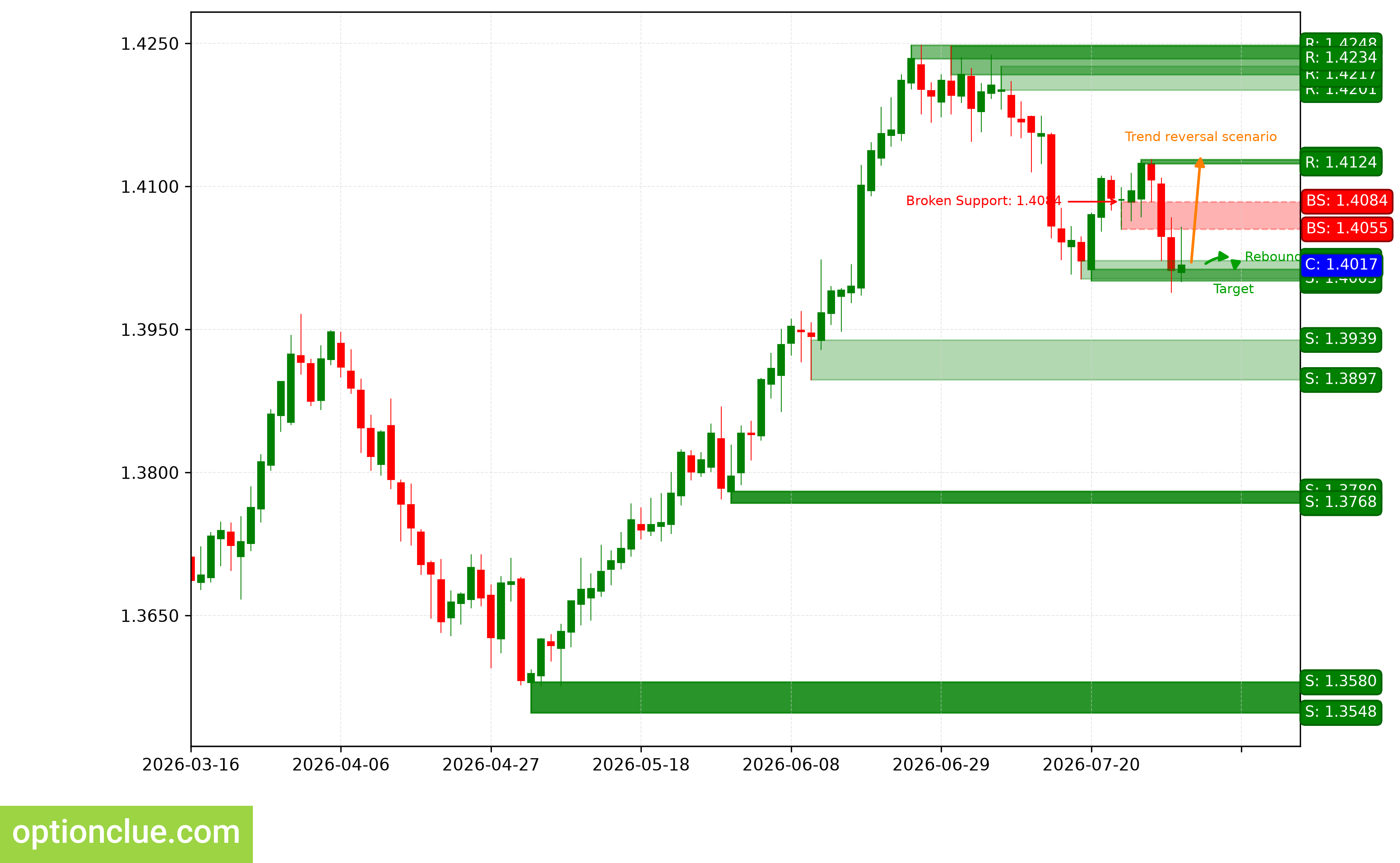 USDCAD — технический анализ