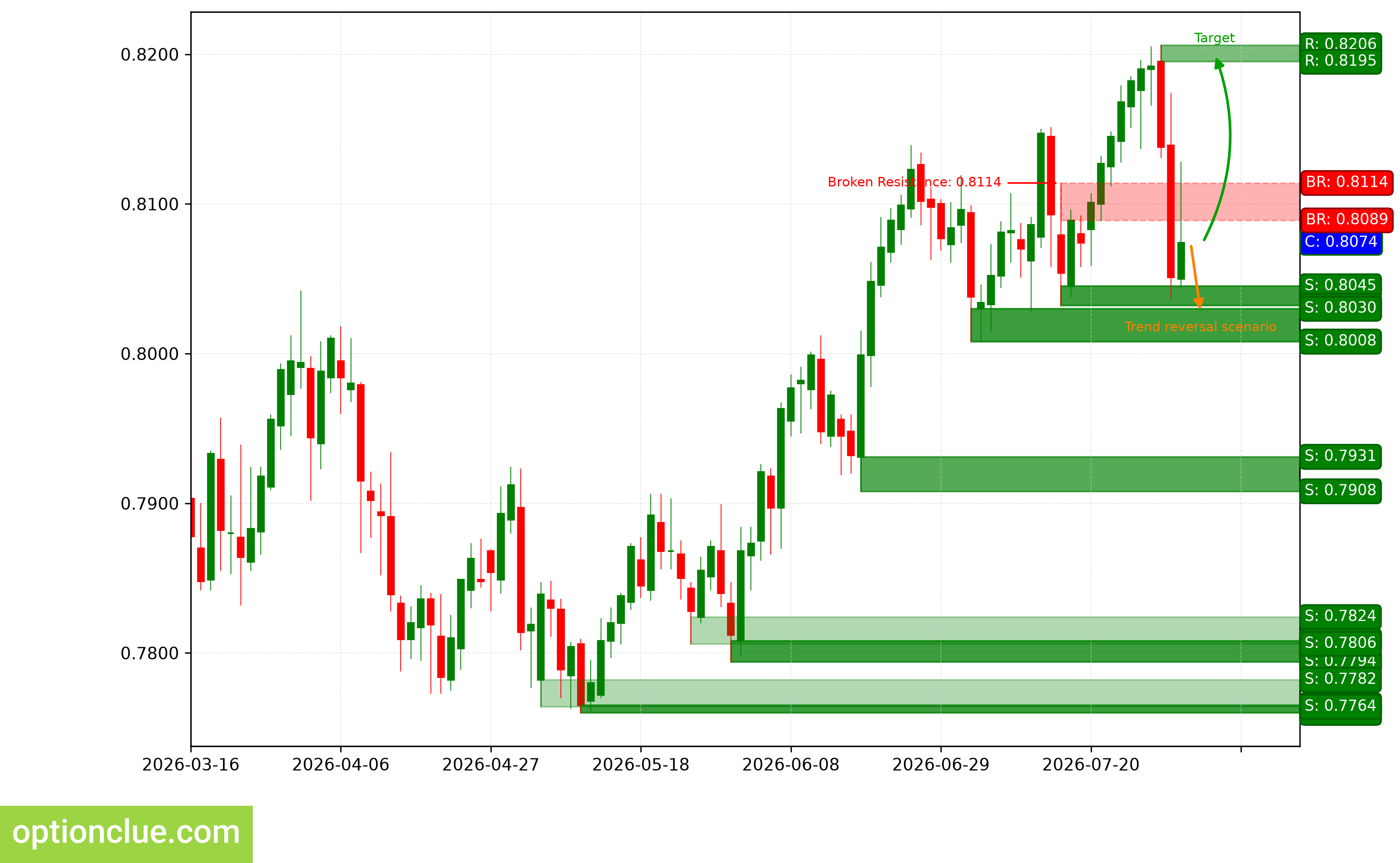 USDCHF — технический анализ