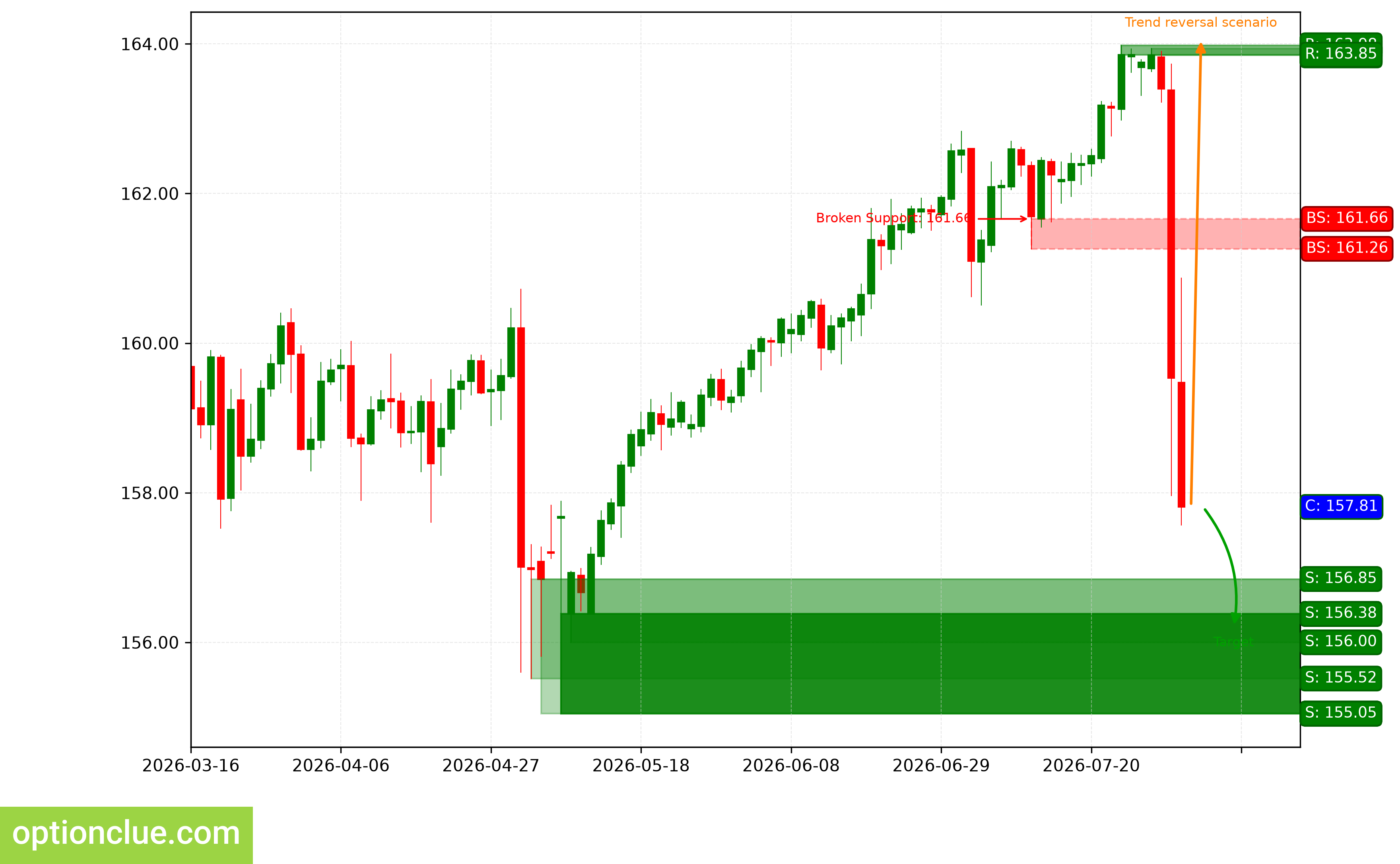 USDJPY — технический анализ