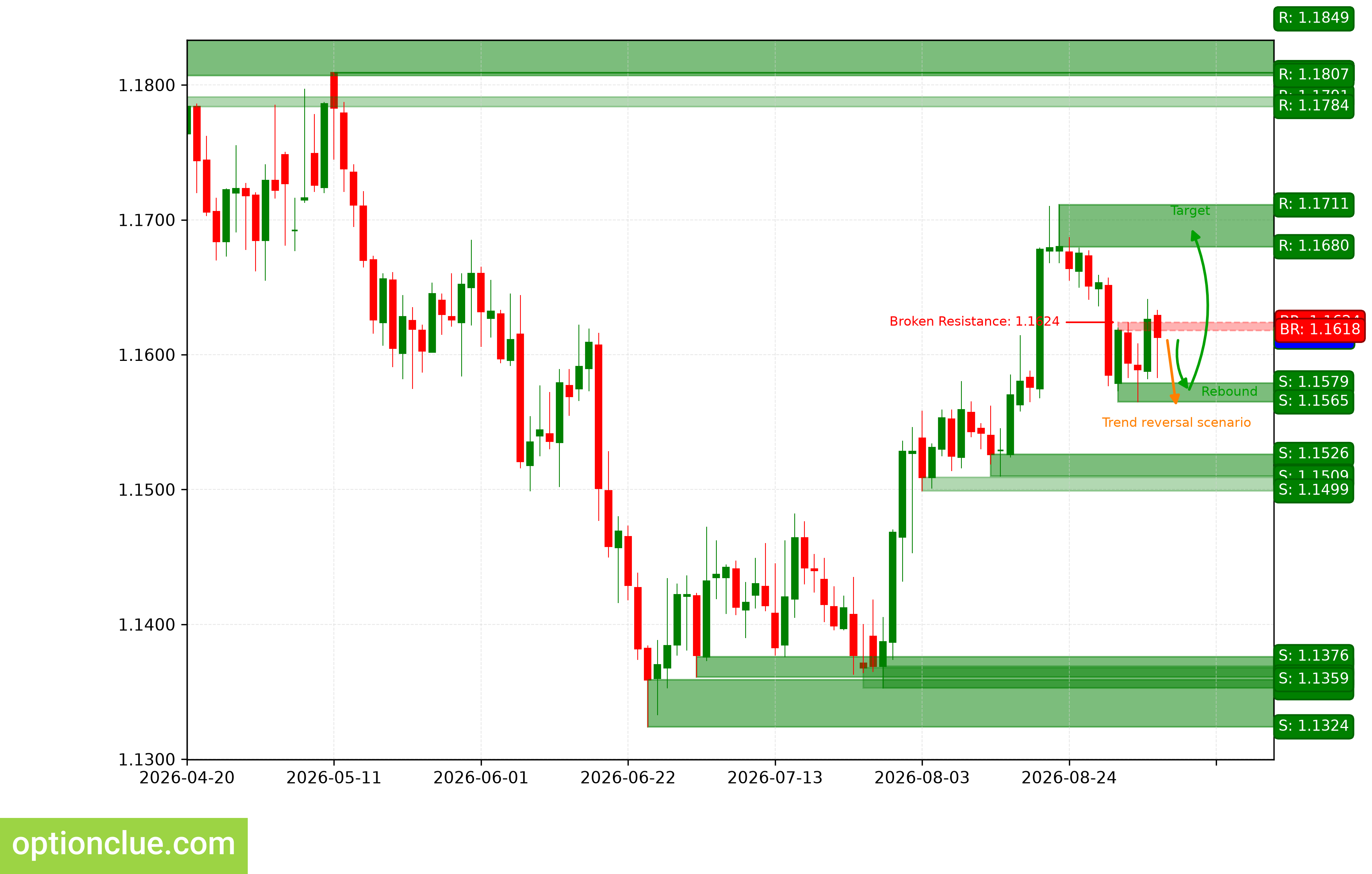 EURUSD — технический анализ