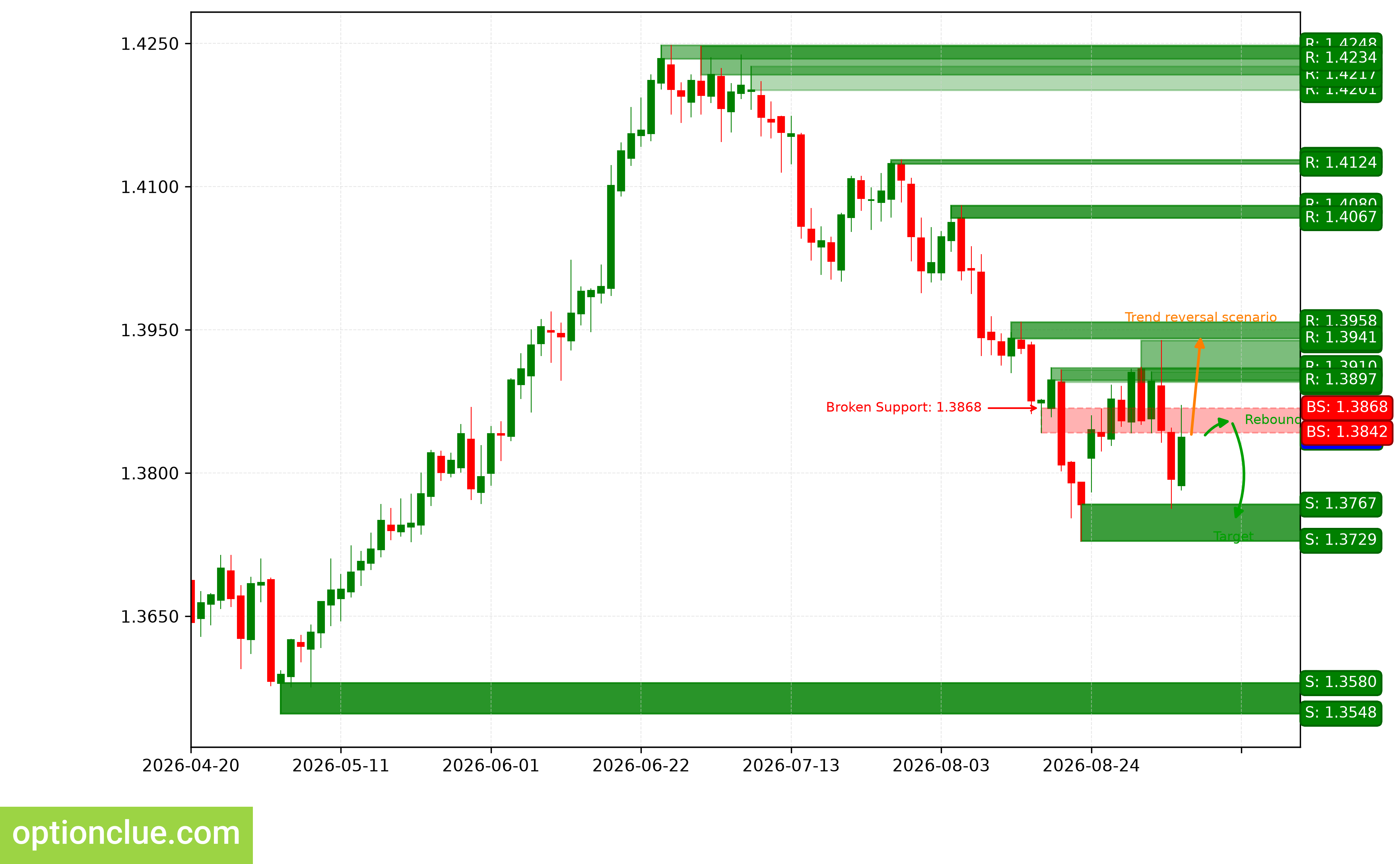 USDCAD — технический анализ