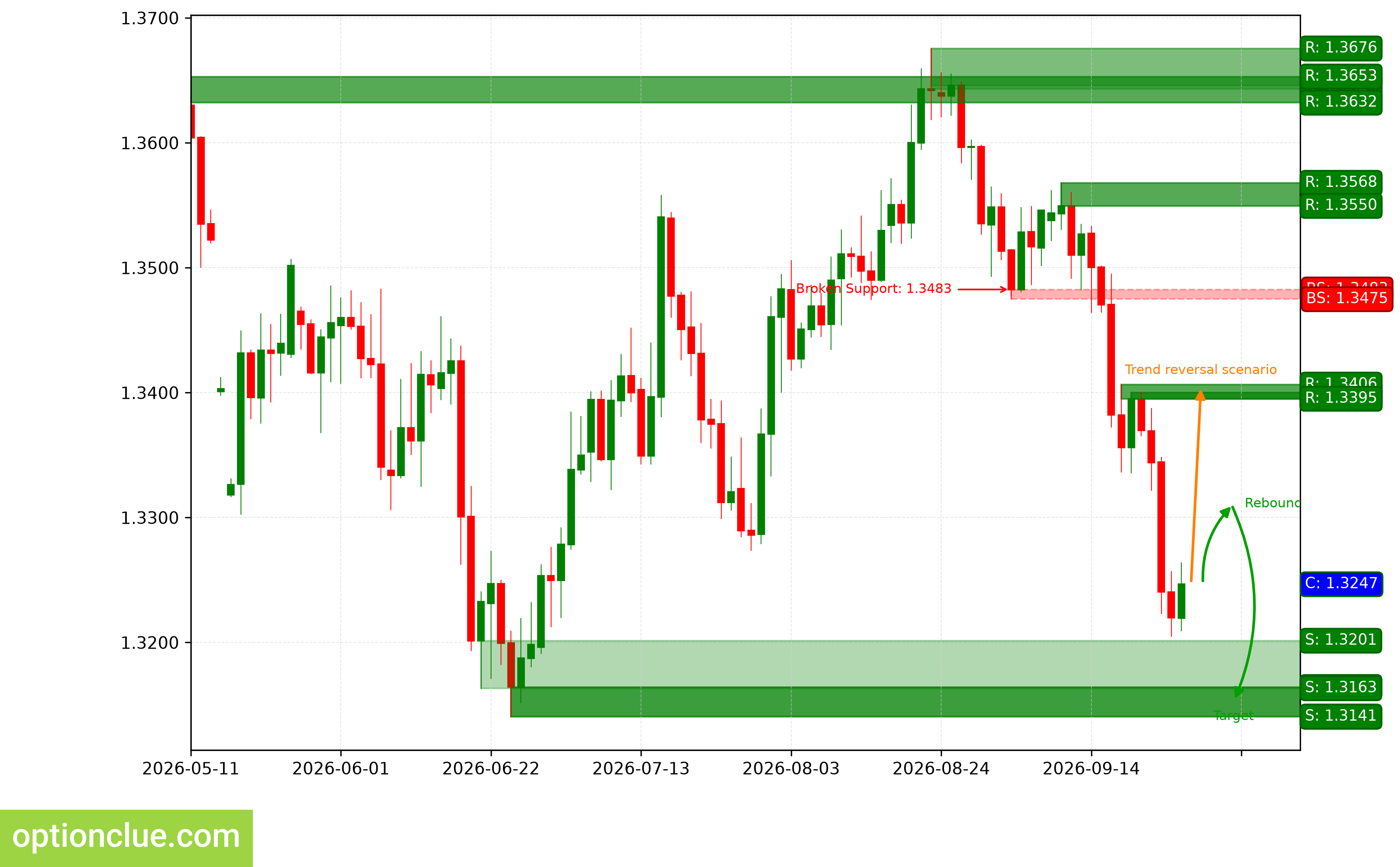 GBPUSD — технический анализ