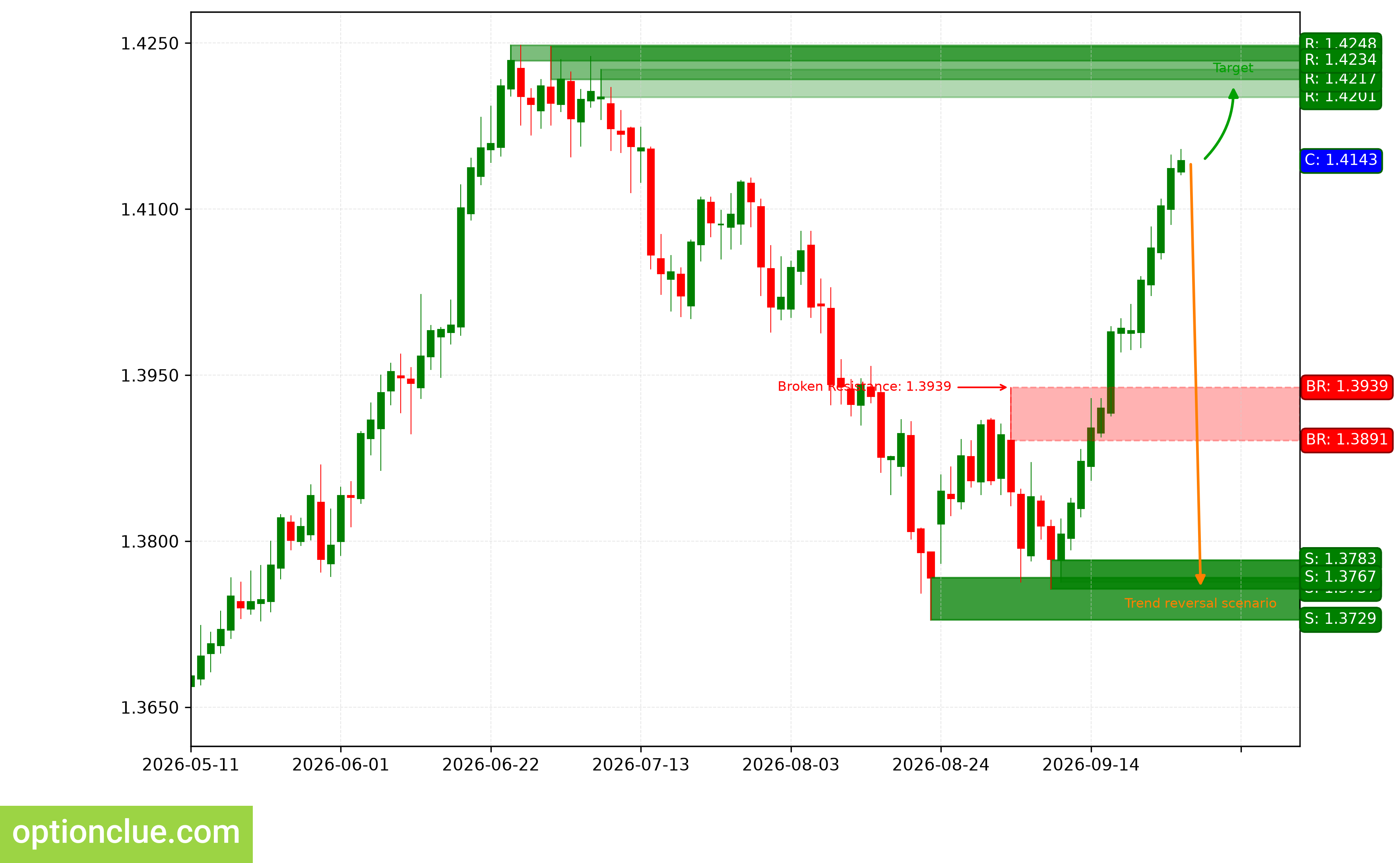 USDCAD — технический анализ