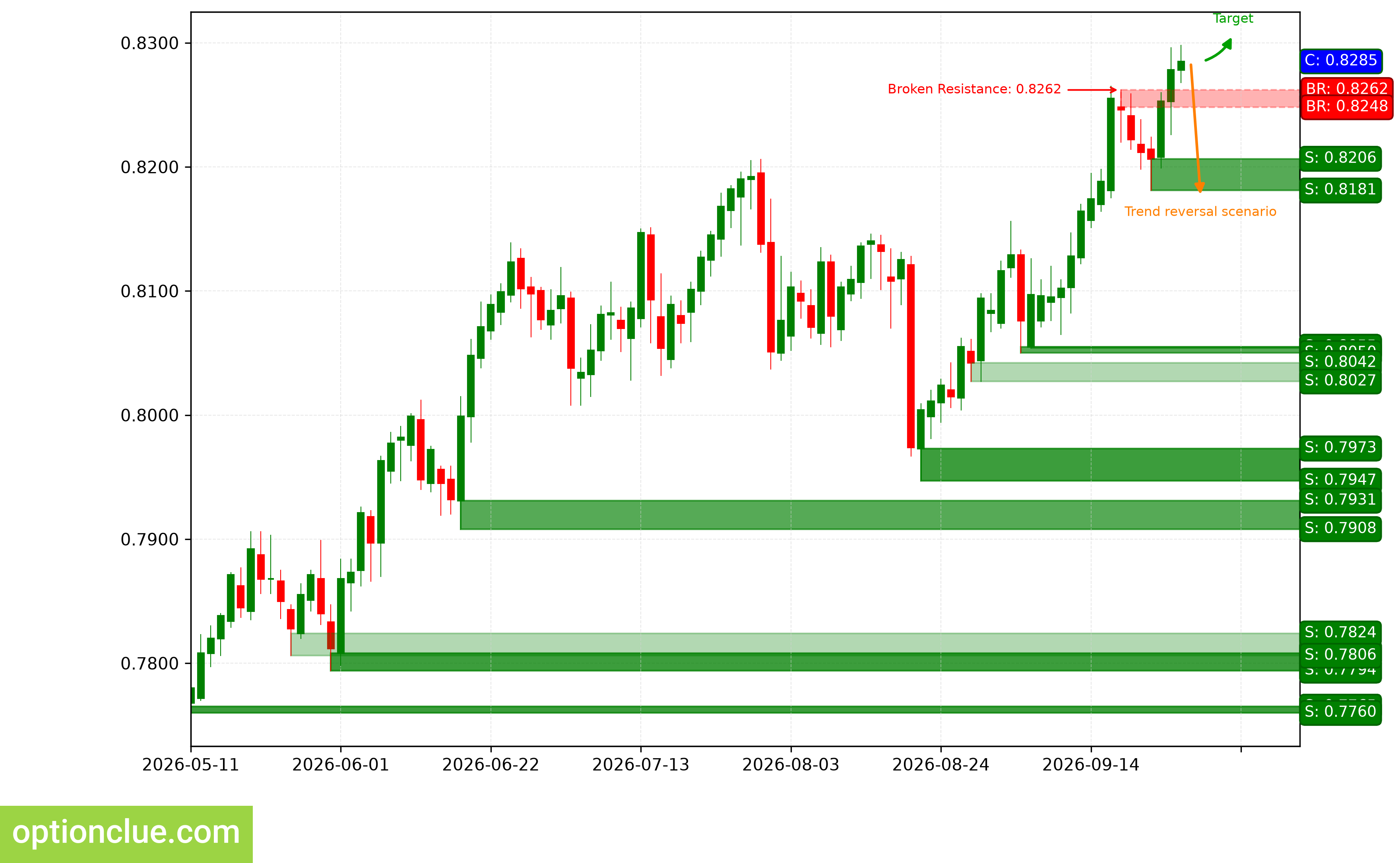 USDCHF — технический анализ