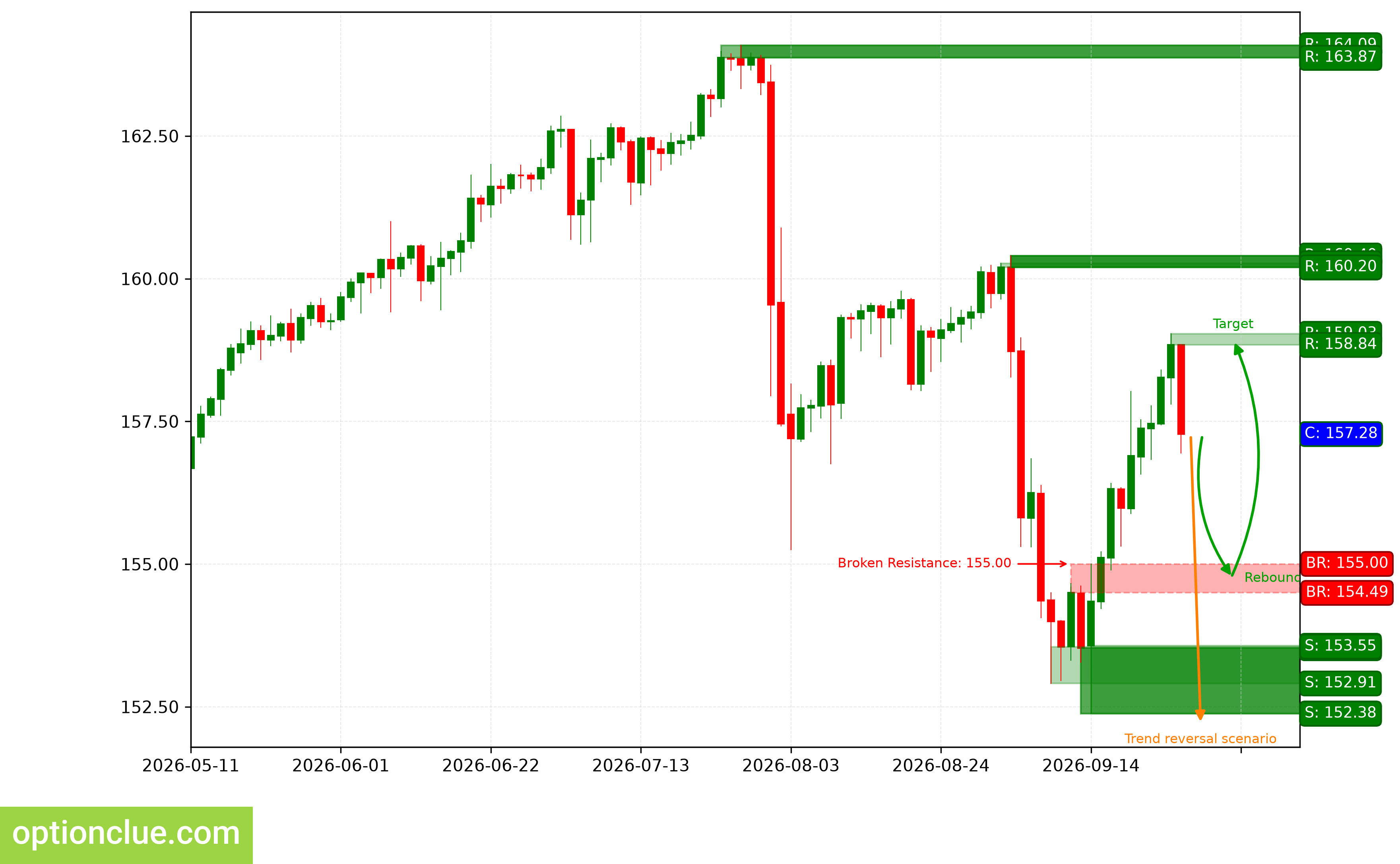 USDJPY — технический анализ
